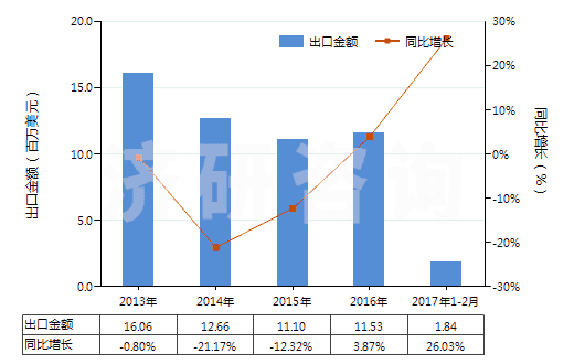 2013-2017年2月中國(guó)無(wú)機(jī)鞣料、鞣料制劑、預(yù)鞣用酶制劑(HS32029000)出口總額及增速統(tǒng)計(jì)